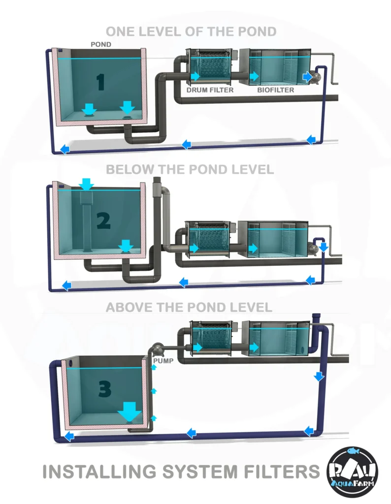 Installation-drawing Drum filter biofilter